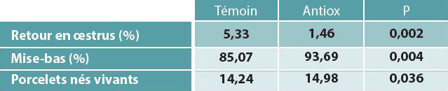 Performances de reproduction moyennes des truies dans les groupes TEMOIN (n = 241) et ANTIOX (n = 188)
