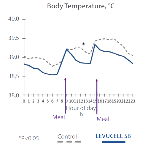 Body temperature, °C