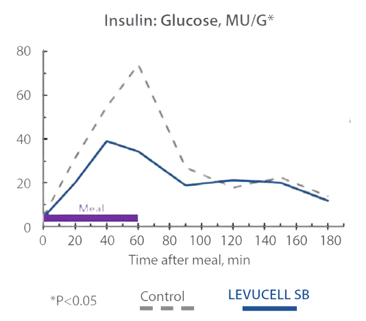 Figure 1: Effect of Levucell SB supplementation on the insuline:glucose ratio during heat stress (Serviento et al. 2022).