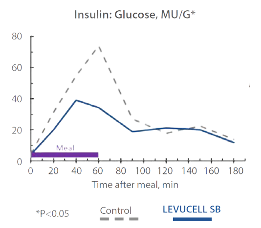 Insulin: Glucose, MU/G*