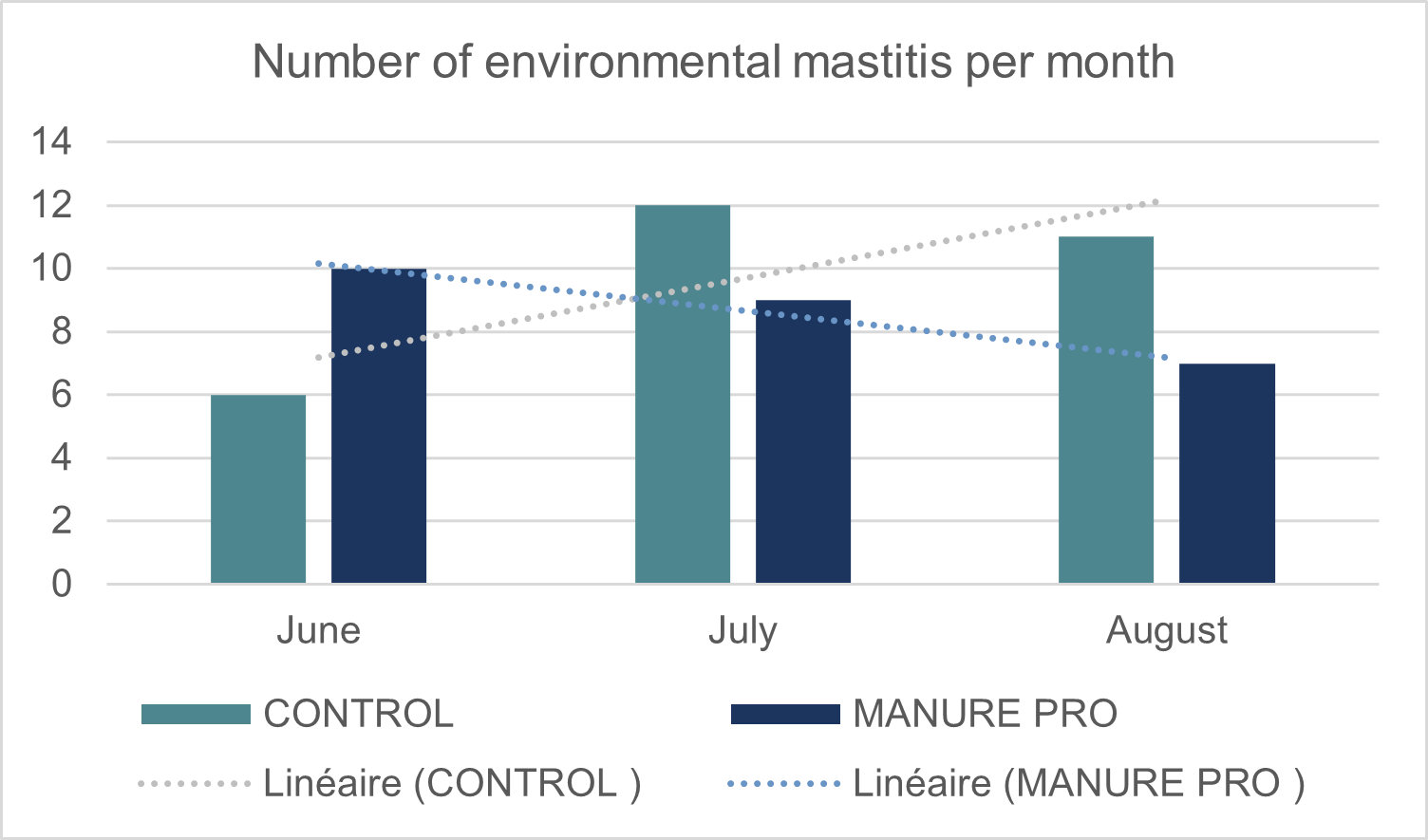 effect of MANURE PRO on the number of environmental mastitis per month, as evaluated by on-farm culture for main pathogens: E. coli, Klebsiella, Streptococcus uberis / Parauberis, Serratia monocytogenes.