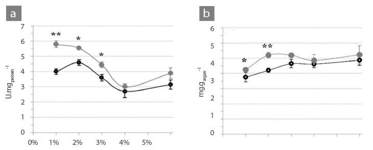 Effect of the probiotic supplementation on (a) amylase activity, (b) glucose level in haemolymph of L. stylirostris according to ration size