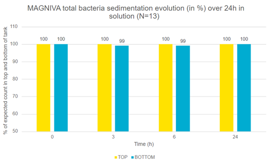 graphic showing magniva total bacteria sedimentation evolution over 24h in solution