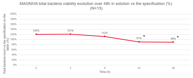 graphic showing magniva total bacteria viability evolution over 48h in solution vs the specification