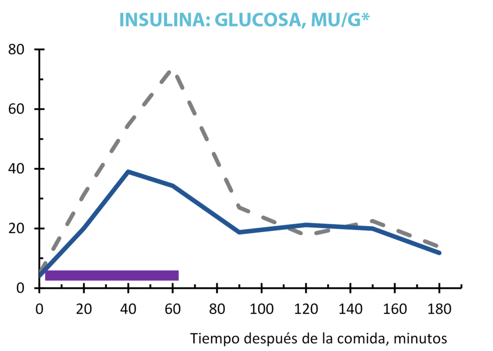 Figura 1: Efecto de la suplementación con Levucell SB sobre la relación insulina:glucosa durante el estrés por calor (Serviento et al. 2022).