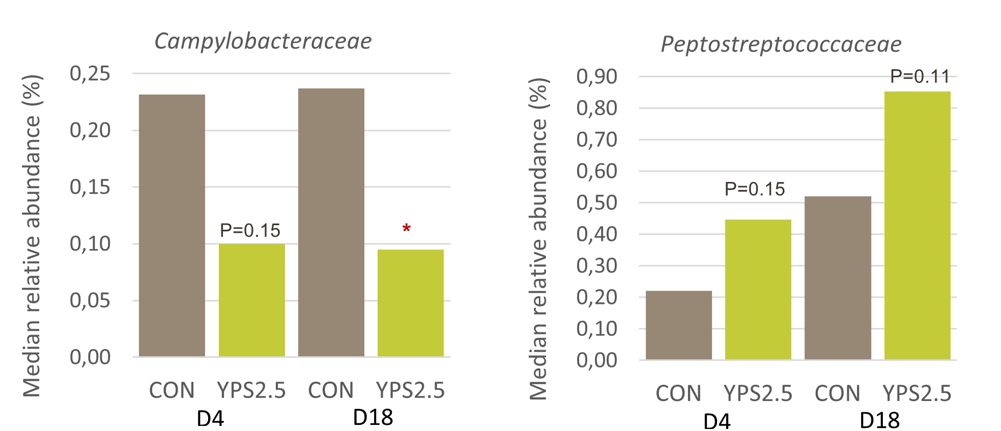 Effect of YELA PROSECURE on some specific piglet gut microbial populations at two different time points of supplementation