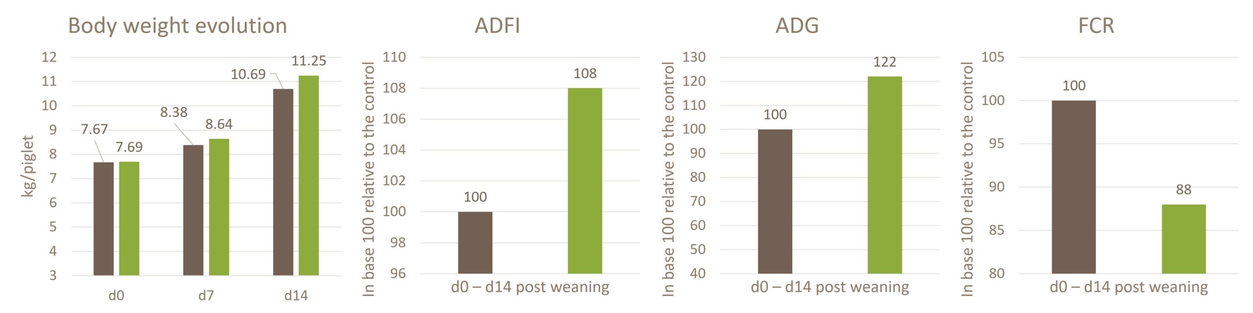 Zootechnical performance of piglets supplemented with a high-quality hydrolyzed protein source or with YELA PROSECURE in prestarter feed