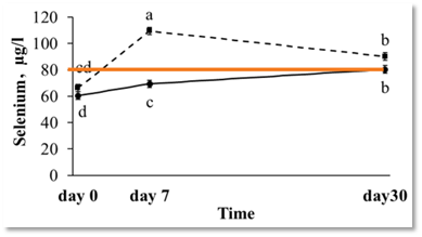 Blood Selenium Levels Over a 30-Day Period